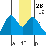 Chance Cove tide chart for Friday, December 26, 2025