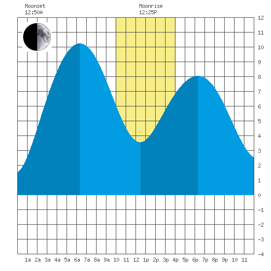 Chance Cove tide chart for Saturday, December 27, 2025