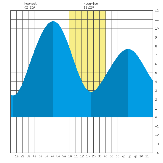 Chance Cove tide chart for Sunday, December 28, 2025