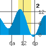 Chance Cove tide chart for Tuesday, December 2, 2025