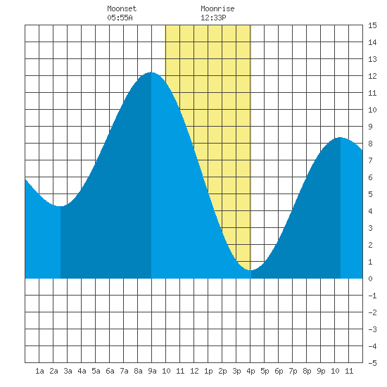 Chance Cove tide chart for Tuesday, December 30, 2025