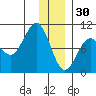 Chance Cove tide chart for Tuesday, December 30, 2025