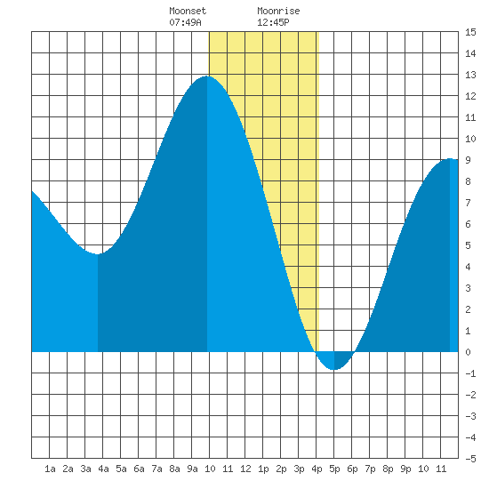 Chance Cove tide chart for Wednesday, December 31, 2025