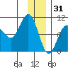 Chance Cove tide chart for Wednesday, December 31, 2025