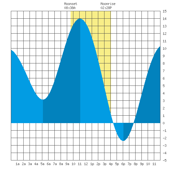 Chance Cove tide chart for Wednesday, December 3, 2025