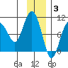 Chance Cove tide chart for Wednesday, December 3, 2025