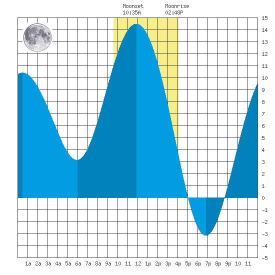 Chance Cove tide chart for Thursday, December 4, 2025