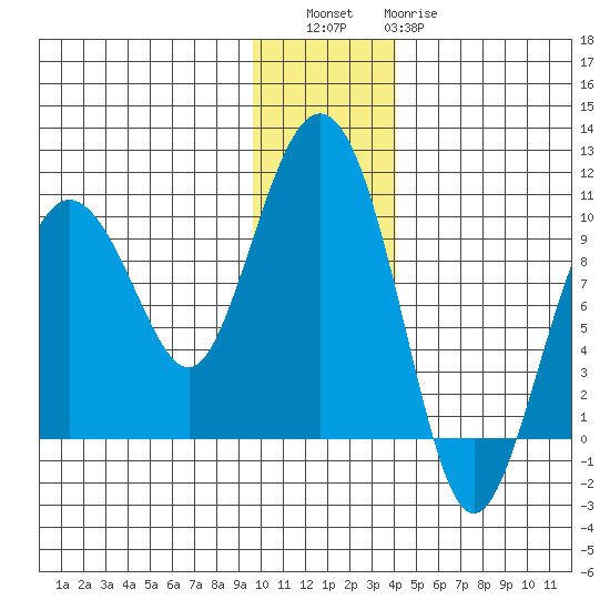 Chance Cove tide chart for Friday, December 5, 2025