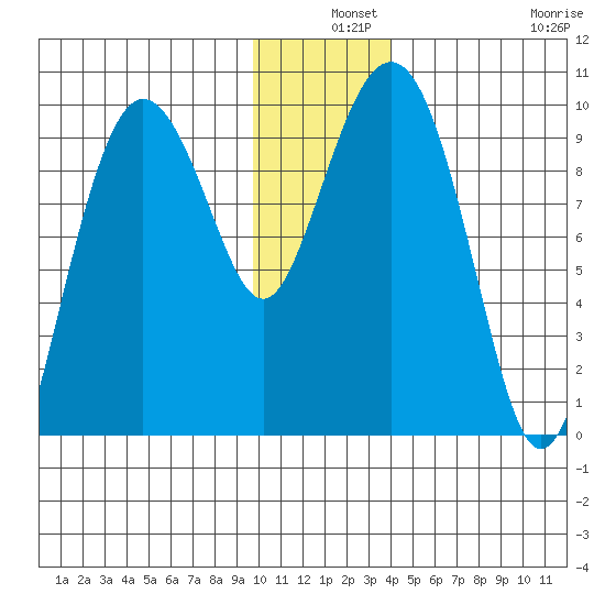 Chance Cove tide chart for Tuesday, December 9, 2025