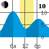 Chance Cove tide chart for Saturday, January 10, 2026
