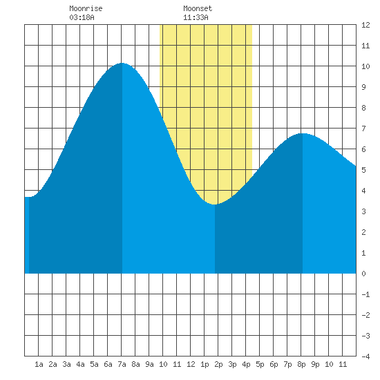 Chance Cove tide chart for Sunday, January 11, 2026