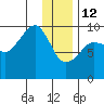 Chance Cove tide chart for Monday, January 12, 2026