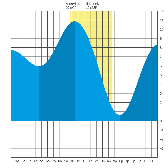 Chance Cove tide chart for Thursday, January 15, 2026