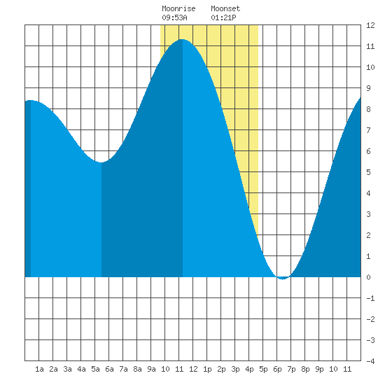 Chance Cove tide chart for Friday, January 16, 2026