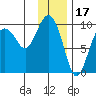 Chance Cove tide chart for Saturday, January 17, 2026