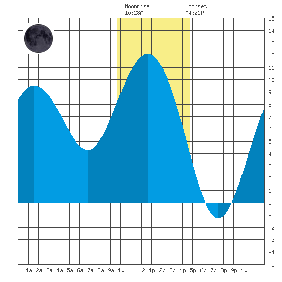 Chance Cove tide chart for Sunday, January 18, 2026