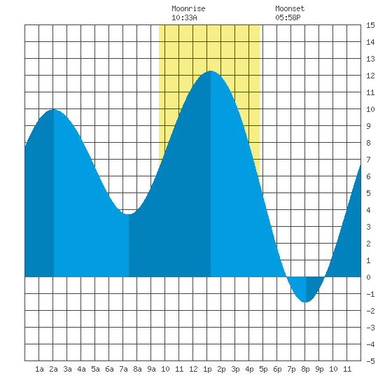 Chance Cove tide chart for Monday, January 19, 2026