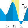 Chance Cove tide chart for Thursday, January 1, 2026