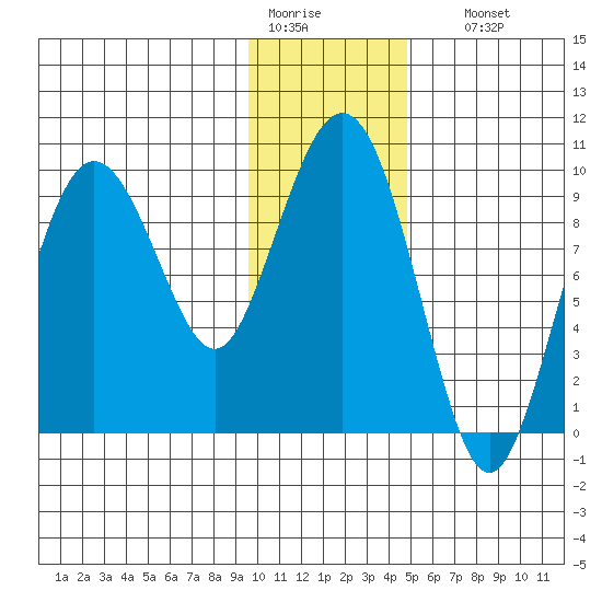 Chance Cove tide chart for Tuesday, January 20, 2026