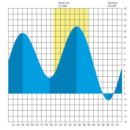 Chance Cove tide chart for Wednesday, January 21, 2026