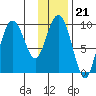 Chance Cove tide chart for Wednesday, January 21, 2026
