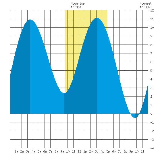 Chance Cove tide chart for Thursday, January 22, 2026