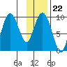 Chance Cove tide chart for Thursday, January 22, 2026