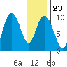 Chance Cove tide chart for Friday, January 23, 2026