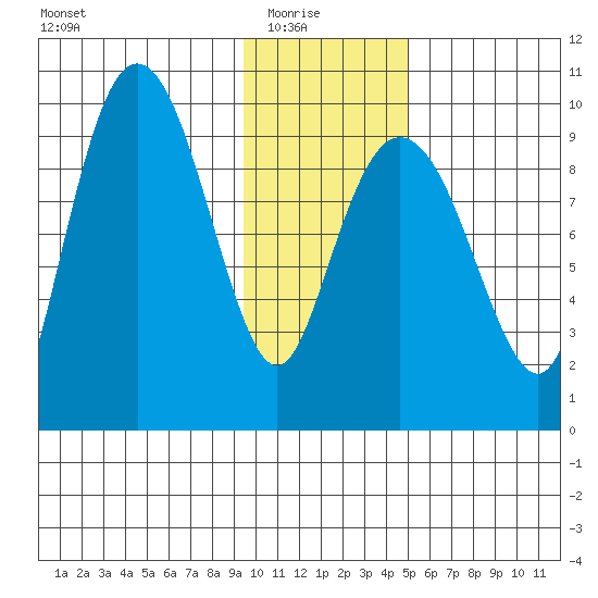 Chance Cove tide chart for Saturday, January 24, 2026