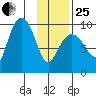 Chance Cove tide chart for Sunday, January 25, 2026