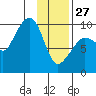 Chance Cove tide chart for Tuesday, January 27, 2026