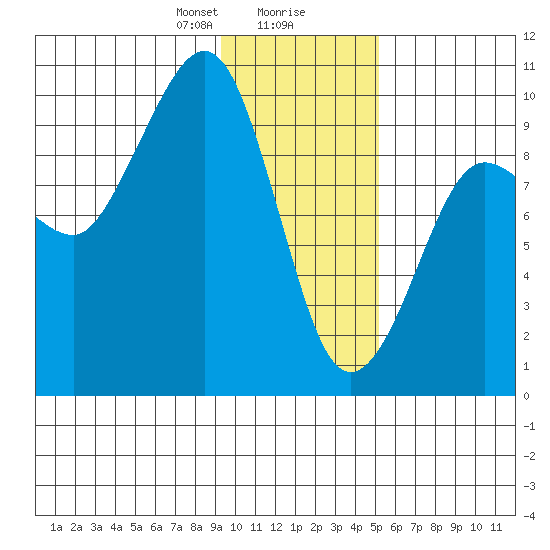 Chance Cove tide chart for Wednesday, January 28, 2026