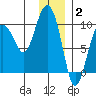 Chance Cove tide chart for Friday, January 2, 2026