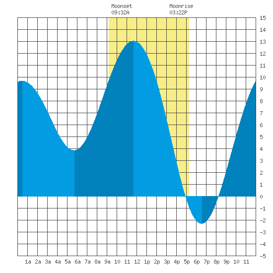 Chance Cove tide chart for Saturday, January 31, 2026