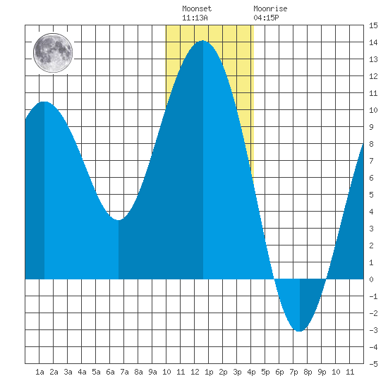 Chance Cove tide chart for Saturday, January 3, 2026