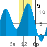 Chance Cove tide chart for Monday, January 5, 2026