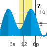 Chance Cove tide chart for Wednesday, January 7, 2026