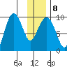 Chance Cove tide chart for Thursday, January 8, 2026