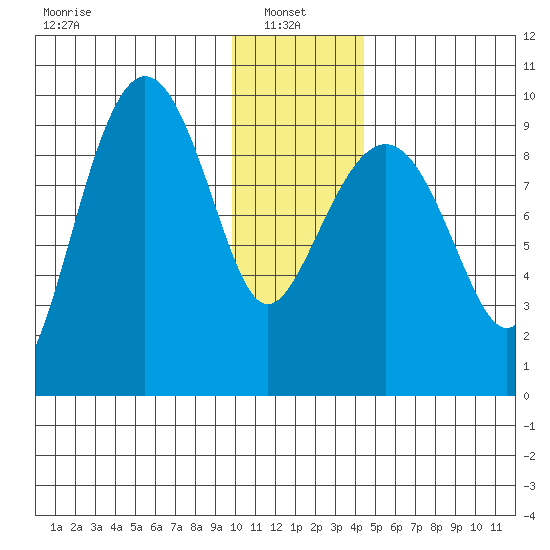 Chance Cove tide chart for Friday, January 9, 2026