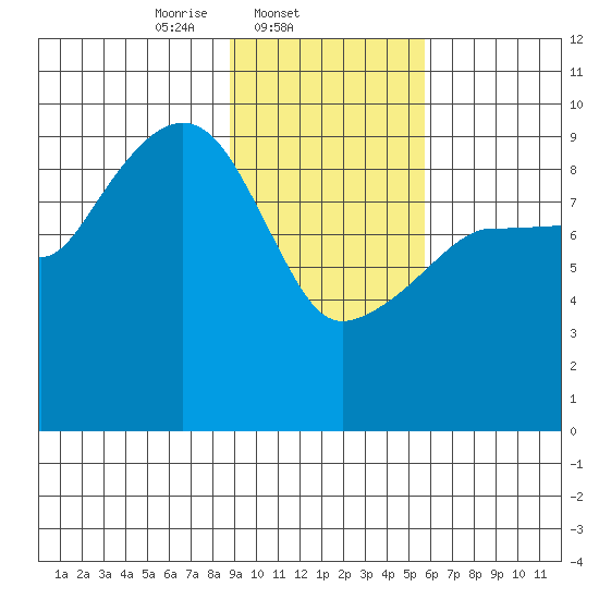 Chance Cove tide chart for Tuesday, February 10, 2026