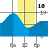 Chance Cove tide chart for Tuesday, February 10, 2026