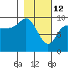 Chance Cove tide chart for Thursday, February 12, 2026