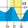 Chance Cove tide chart for Friday, February 13, 2026