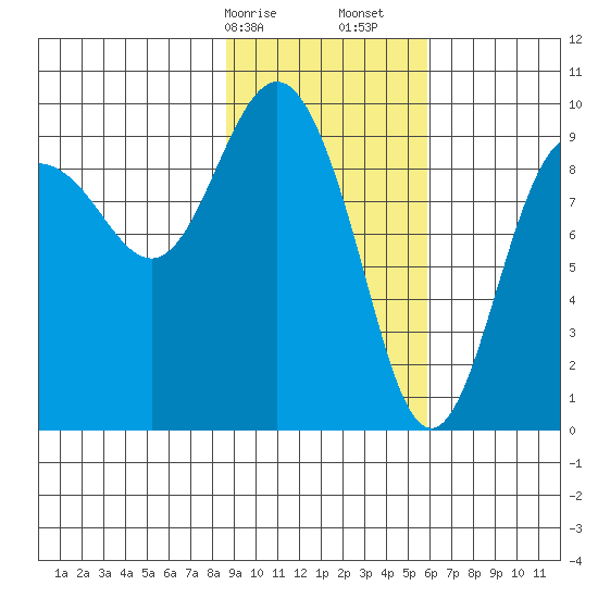 Chance Cove tide chart for Saturday, February 14, 2026