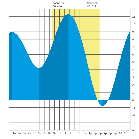 Chance Cove tide chart for Sunday, February 15, 2026