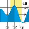 Chance Cove tide chart for Sunday, February 15, 2026
