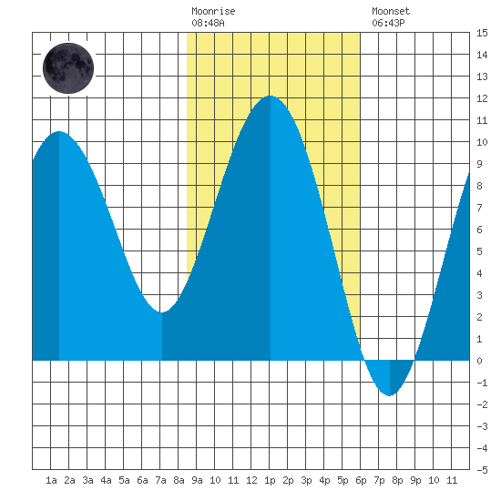 Chance Cove tide chart for Tuesday, February 17, 2026
