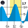 Chance Cove tide chart for Tuesday, February 17, 2026