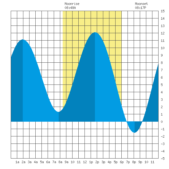 Chance Cove tide chart for Wednesday, February 18, 2026