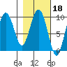 Chance Cove tide chart for Wednesday, February 18, 2026